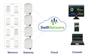 Swift Sensors Architecture