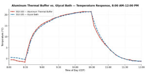 Aluminum Thermal Buffer Comparison