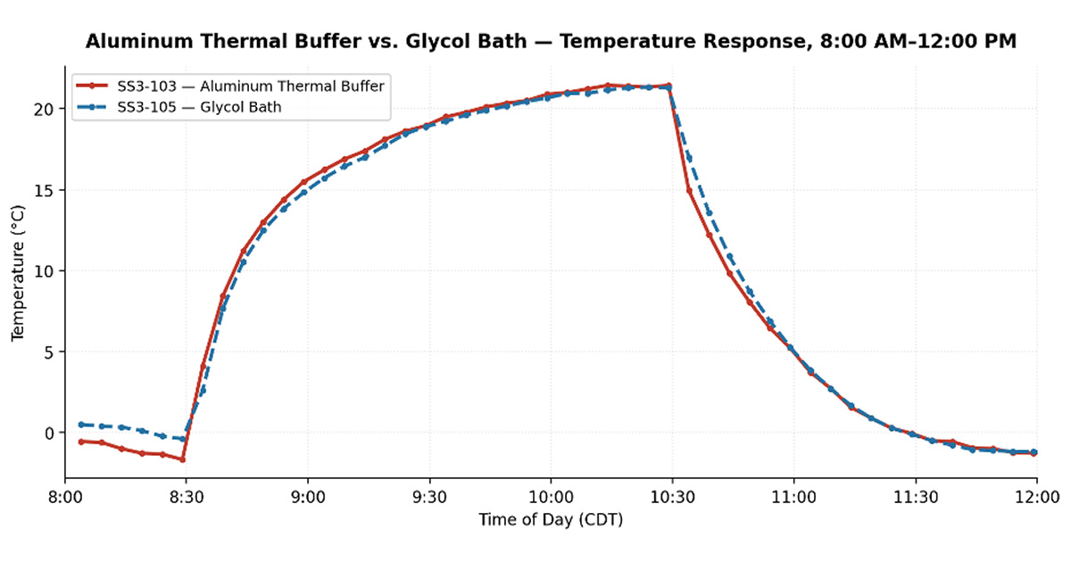 Aluminum Thermal Buffer Comparison