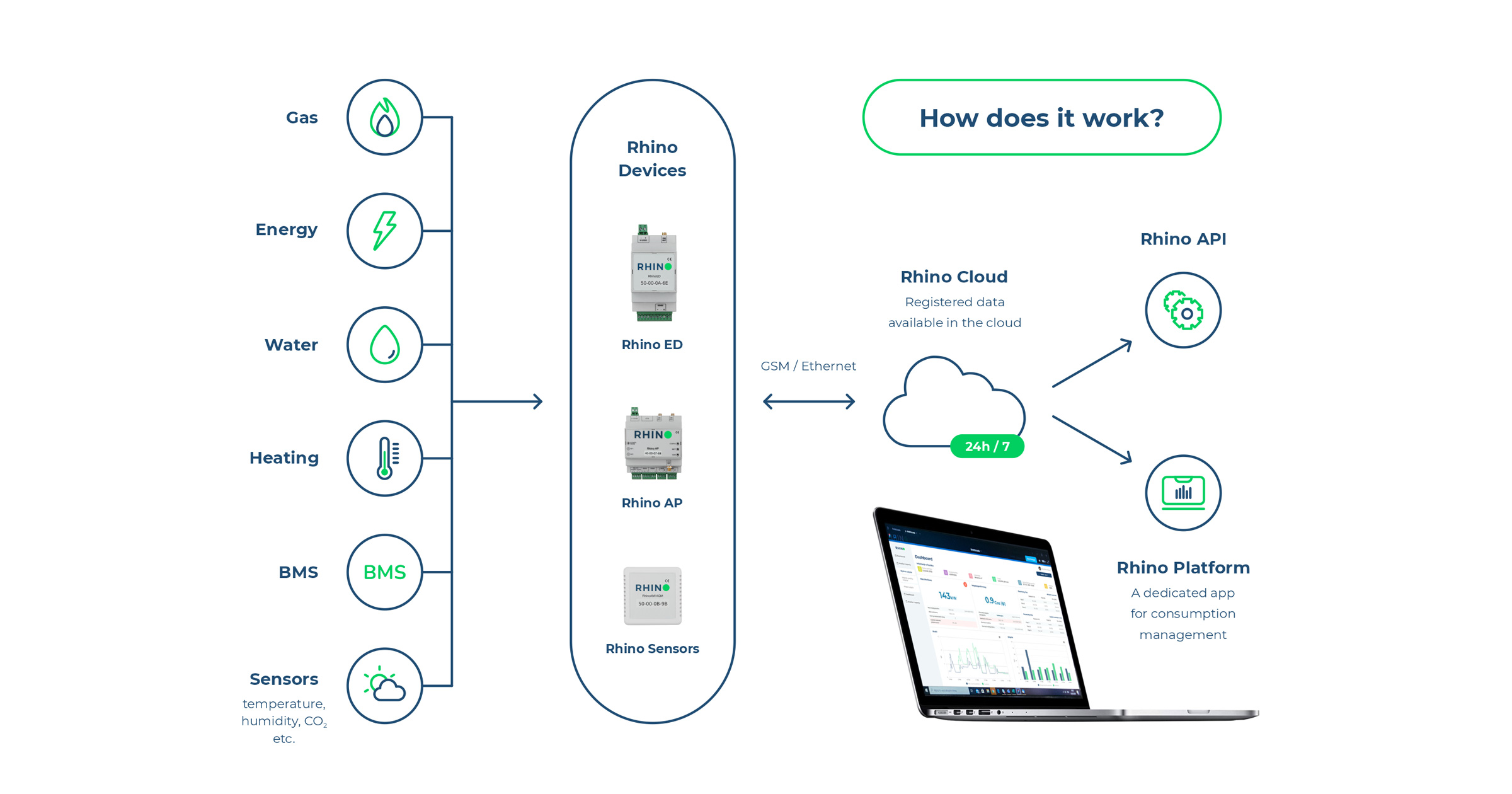 Rhino Energy platform system components