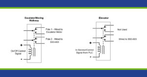 SS3-615 Conveyance Installation